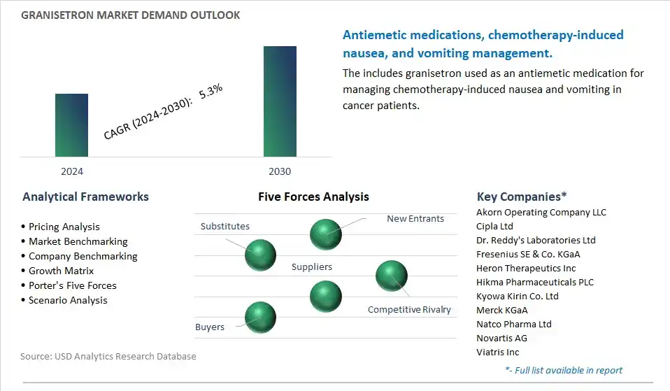 Granisetron Industry- Market Size, Share, Trends, Growth Outlook